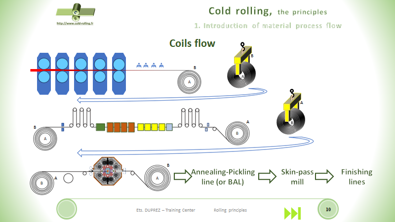 Cold rolling principles